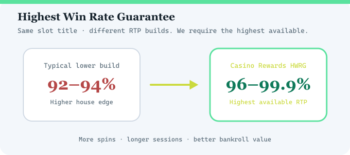 Diagram comparing typical lower RTP casino versions with Casino Rewards Highest Win Rate Guarantee at 96 to 99.9 percent RTP
