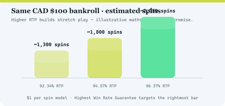 Bar chart comparing estimated spins at 92.34 percent, 94.57 percent and 96.37 percent RTP for a 100 dollar bankroll